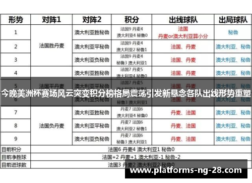 今晚美洲杯赛场风云突变积分榜格局震荡引发新悬念各队出线形势重塑 今晚美洲杯赛场风云突变积分榜格局震荡引发新悬念各队出线形势重塑